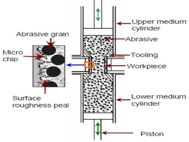 Abrasive flow machining (afm)