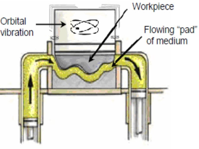 Abrasive flow machining (afm)