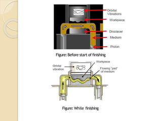 Figure:Before start of finishing
Figure:While finishing
 