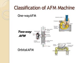Classification of AFM Machine
One-wayAFM
Two-way AFM
AFM
OrbitalAFM
 
