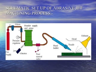 Abrasive jet machining.51 ppt | PPT