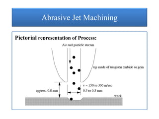 Abrasive Jet Machining
Pictorial representation of Process:
 