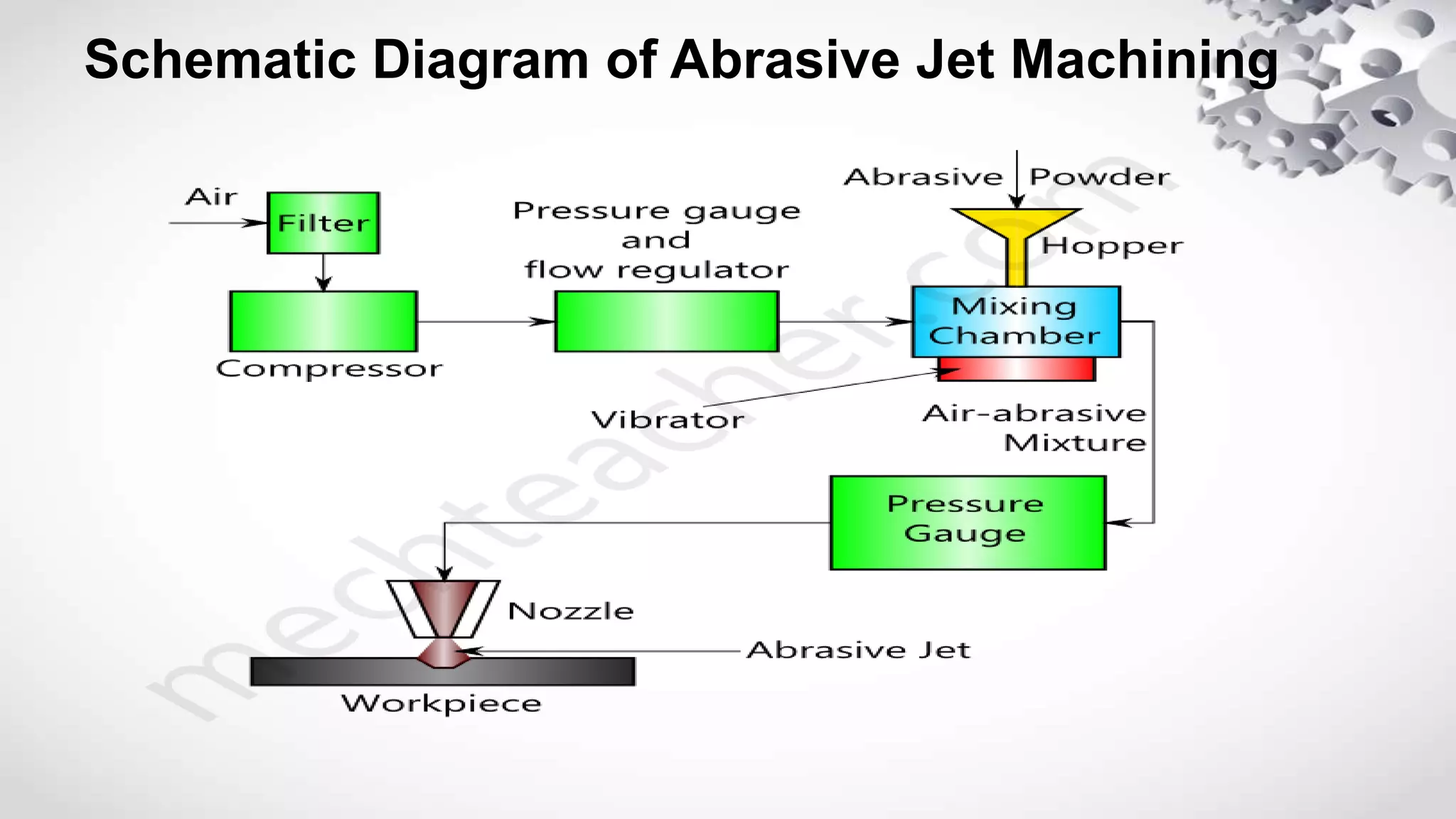 Abrasive jet machining (ajm) | PPTX