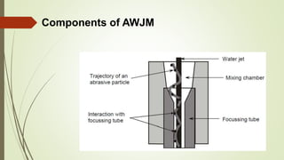 Components of AWJM
 