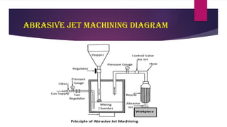Comprehensive Overview of Abrasive Jet Machining Process and ...