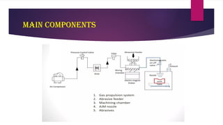 Comprehensive Overview of Abrasive Jet Machining Process and ...
