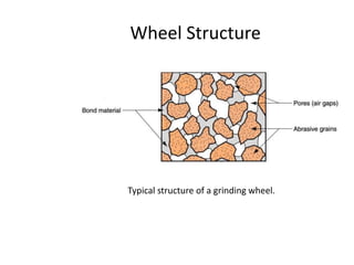 Typical structure of a grinding wheel.
Wheel Structure
 