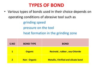 TYPES OF BOND
• Various types of bonds used in their choice depends on
operating conditions of abrasive tool such as
grinding speed
pressure on the tool
heat formation in the grinding zone
S.NO BOND TYPE BOND
1 Organic Resinoid , rubber , oxy-Chloride
2 Non - Organic Metallic, Vitrified and silicate bond
 
