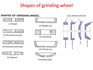 Shapes of grinding wheel
 