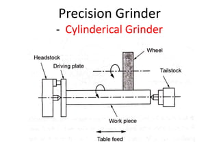 Precision Grinder
- Cylinderical Grinder
 