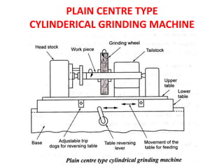 PLAIN CENTRE TYPE
CYLINDERICAL GRINDING MACHINE
 