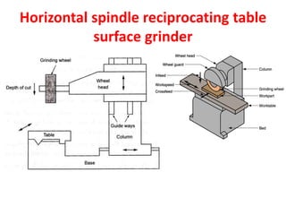 Horizontal spindle reciprocating table
surface grinder
 