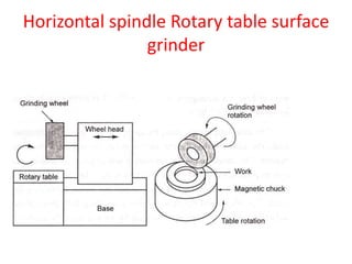 Horizontal spindle Rotary table surface
grinder
 