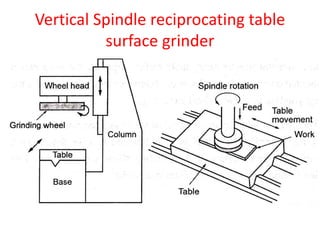 Vertical Spindle reciprocating table
surface grinder
 