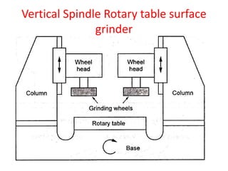 Vertical Spindle Rotary table surface
grinder
 