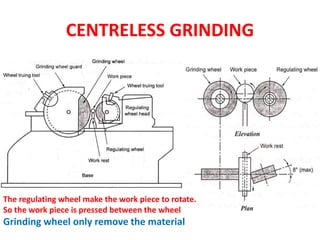 CENTRELESS GRINDING
The regulating wheel make the work piece to rotate.
So the work piece is pressed between the wheel
Grinding wheel only remove the material
 