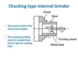 Chucking type Internal Grinder
• The work is held in the
chuck and rotated.
• The rotating grinding
wheel is moved from
left to right for making
hole
 