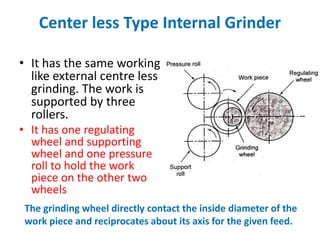 Center less Type Internal Grinder
• It has the same working
like external centre less
grinding. The work is
supported by three
rollers.
• It has one regulating
wheel and supporting
wheel and one pressure
roll to hold the work
piece on the other two
wheels
The grinding wheel directly contact the inside diameter of the
work piece and reciprocates about its axis for the given feed.
 