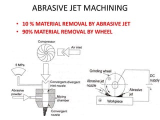 ABRASIVE JET MACHINING
• 10 % MATERIAL REMOVAL BY ABRASIVE JET
• 90% MATERIAL REMOVAL BY WHEEL
 