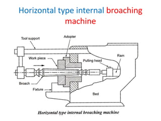 Horizontal type internal broaching
machine
 