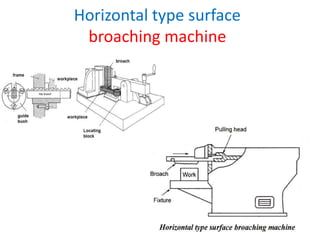 Horizontal type surface
broaching machine
 
