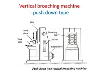 Vertical broaching machine
- push down type
 