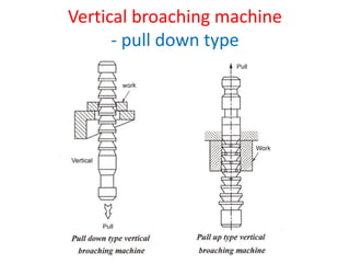 Vertical broaching machine
- pull down type
 