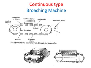 Continuous type
Broaching Machine
 