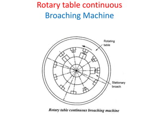 Rotary table continuous
Broaching Machine
 
