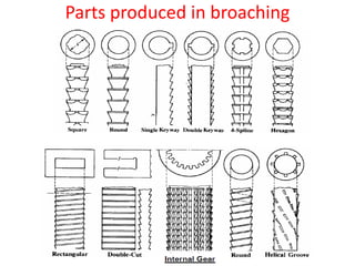 Parts produced in broaching
 