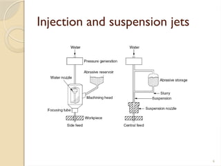 Introduction to Abrasive Water Jet Machining.pptx