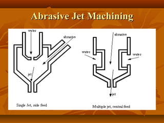 Abrasive Jet MachiningAbrasive Jet Machining
 