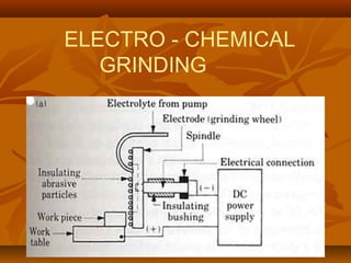 ELECTRO - CHEMICAL
GRINDING
 