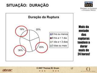 Percentual de SKUs (ítens em estoque) fora das gôndolas em um determinado momento 