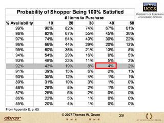 Ruptura Por Dia da Semana(Méida dos 13 estudos)10.92ª 10.03ª9.84ª9.15ª8.76ªSab7.310.9Dom0.02.04.06.08.010.012.0PercentualA SITUAÇÃO VARIA CONFORME O DIA DA SEMANAReflete padrões esperados graças aos shoppings e deliveries16© 2007 Thomas W. Gruen