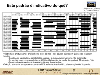 Redução na Eficiência dos Recursos da Equipe de VendasEstratégico© 2007 Thomas W. Gruen