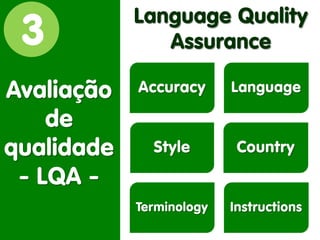 3 
Avaliação de qualidade - LQA - 
Language Quality Assurance 
Accuracy 
Language 
Style 
Country 
Terminology 
Instructions  