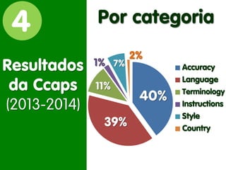 Resultados da Ccaps (2013-2014) 
4 
Por categoria 
Accuracy 
Language 
Terminology 
Instructions 
Style 
Country 
1% 
40% 
39% 
11% 
7% 
2%  