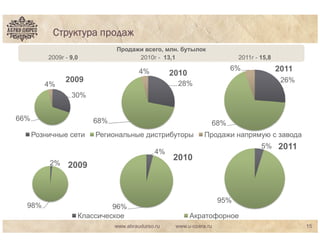 Структура продаж
                              Продажи всего, млн. бутылок
          2009г - 9,0               2010г - 13,1                          2011г - 15,8

                                       4%                             6%                 2011
                                                  2010
                2009                               28%                                    26%
         4%
                  30%


66%                     68%                                     68%
      Розничные сети    Региональные дистрибуторы             Продажи напрямую с завода
                                                                                  5%     2011
                                             4%
                                                  2010
          2%     2009


                                                                    95%
  98%                        96%
                    Классическое                         Акратофорное
                              www.abraudurso.ru    www.u-ozera.ru                               15
 