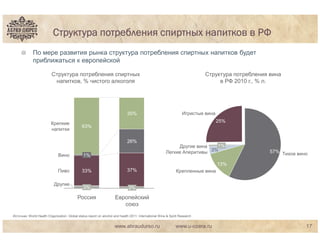 Структура потребления спиртных напитков в РФ
             По мере развития рынка структура потребления спиртных напитков будет
             приближаться к европейской

                          Структура потребления спиртных                                                                     Структура потребления вина
                           напитков, % чистого алкоголя                                                                           в РФ 2010 г., % л.




                                                                              35%                                  Игристые вина

                          Крепкие                                                                                                  25%
                                               63%
                          напитки

                                                                              26%
                                                                                                             Другие вина   1%
                                                                                                        Легкие Аперитивы 3%                        57% Тихое вино
                              Вино              1%
                                                                                                                                   13%
                              Пиво             33%                            37%                              Крепленные вина

                            Другие
                                                3%                             2%

                                            Россия                   Европейский
                                                                        союз
Источник: World Health Organization: Global status report on alcohol and health 2011; International Wine & Spirit Research


                                                                     www.abraudurso.ru                         www.u-ozera.ru                                   17
 