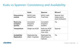 34© Cloudera, Inc. All rights reserved.
Kudu vs Spanner: Consistency and Availability
Kudu Spanner Winner?
Concurrency
con...