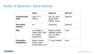 35© Cloudera, Inc. All rights reserved.
Kudu vs Spanner: Data Access
Kudu Spanner Winner?
Programmatic
APIs
Java, C++,
Pyt...