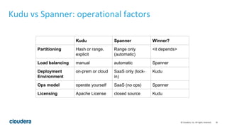 36© Cloudera, Inc. All rights reserved.
Kudu Spanner Winner?
Partitioning Hash or range,
explicit
Range only
(automatic)
<...