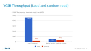 45© Cloudera, Inc. All rights reserved.
YCSB Throughput (Load and random-read)
 