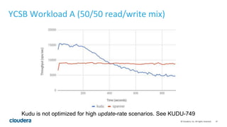 47© Cloudera, Inc. All rights reserved.
YCSB Workload A (50/50 read/write mix)
Kudu is not optimized for high update-rate ...