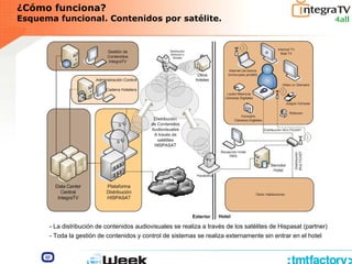 ¿Cómo funciona?
Esquema funcional. Contenidos por satélite.
- La distribución de contenidos audiovisuales se realiza a través de los satélites de Hispasat (partner)
- Toda la gestión de contenidos y control de sistemas se realiza externamente sin entrar en el hotel
 