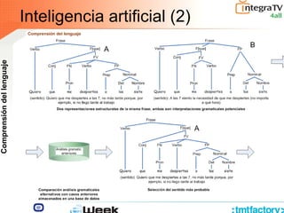 Inteligencia artificial (2)
Comprensión
del
lenguaje
 