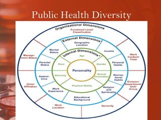 Public Health Diversity