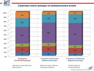 0%
10%
20%
30%
40%
50%
60%
70%
80%
90%
100%
8% 8% 6%
13% 13%
12%
7% 8%
6%
38%
46%
51%
20%
19% 20%
14%
5% 5%
Холодное водоснабжение Горячее водоснабжение Водоотведение
Отопление Электроснабжение Газоснабжение
В среднем по
Российской Федерации
В среднем по Сибирскому
федеральному округу
В среднем по Уральскому
федеральному округу
* По данным субъектов РФ (июль 2015 г.)
Структура платы граждан за коммунальные услуги
 