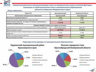 Сравнительный анализ изменения размера платы за коммунальные услуги и влияние факторов,
повлекших за собой увеличение платы в муниципальных образованиях
субъектов Сибирского Федерального округа
Субъект РФ Красноярский край Кемеровская область
Наименование муниципального образования Туруханский МР Краснобродский
Максимальный прирост платы, % 8,7% 8,2%
Количество человек, проживающих на территории МО 17 306 17 961
Размер платежа в руб./мес. на семью из 3 человек, проживающих в
квартире площадью 54 кв.м.
17 827,80 2 720,80
ПРИЧИНА ПРИРОСТА ПЛАТЫ: рост тарифа на отопление
Наименование организации, оказывающей услуги по теплоснабжению ООО «Энергопром» ООО «ЭК»
НВВ организации, тыс.руб. 368 782,01 70 198,10
Объем полезного отпуска тепловой энергии, на который рассчитывался
тариф, Гкал
71 566 75 306
Тариф на тепловую энергию, руб./Гкал 6 080,50 1 458,20
Вид используемого топлива Уголь Уголь
18,5%
5,78%
20,9%
49,6%
5,25%
Туруханский муниципальный район
Красноярского края
Водоснабжение
Водоотведение
Горячее водоснабжение
Отопление
Электроэнергия
10,8%
18,5%
15,5%
44,9%
10,3%
Поселок городского типа
Краснобродский Кемеровской области
Водоснабжение
Водоотведение
Горячее водоснабжение
Отопление
Электроэнергия
Общая информация:
Структура платы граждан по муниципальным образованиям:
 